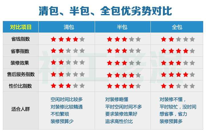 新房装修半包和装修全包区别简要介绍