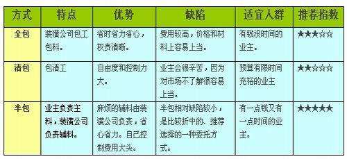 装修方式全包半包清包哪种合适你呢